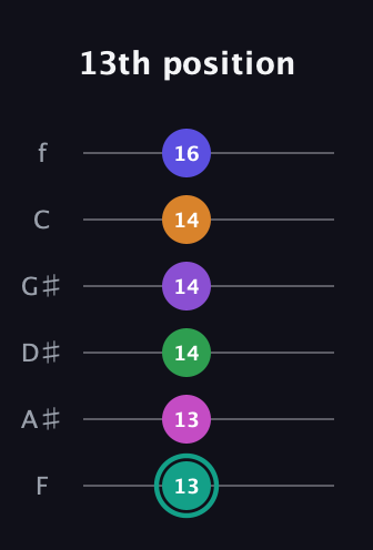 F♯ Augmented-major 11th Sharp 9th guitar tab — 13th position (13 13 14 14 14 16) in Standard Tuning (EADGBE) · Capo 1