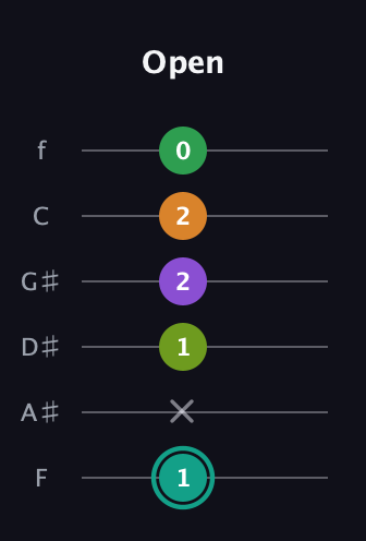 F♯ Augmented-major 7th Sharp 13th guitar tab — Open (1 x 1 2 2 0) in Standard Tuning (EADGBE) · Capo 1
