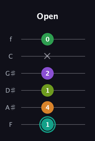 F♯ Augmented-major 7th Sharp 13th guitar tab — Open (1 4 1 2 x 0) in Standard Tuning (EADGBE) · Capo 1