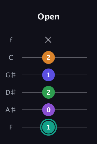 F♯ Augmented-major 7th Sharp 9th guitar tab — Open (1 0 2 1 2 x) in Standard Tuning (EADGBE) · Capo 1