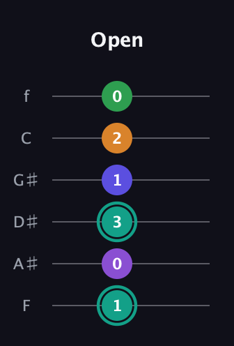 F♯ Augmented-major 7th Sharp 9th guitar tab — Open (1 0 3 1 2 0) in Standard Tuning (EADGBE) · Capo 1
