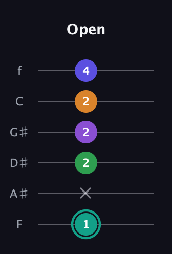 F♯ Augmented-major 7th Sharp 9th guitar tab — Open (1 x 2 2 2 4) in Standard Tuning (EADGBE) · Capo 1