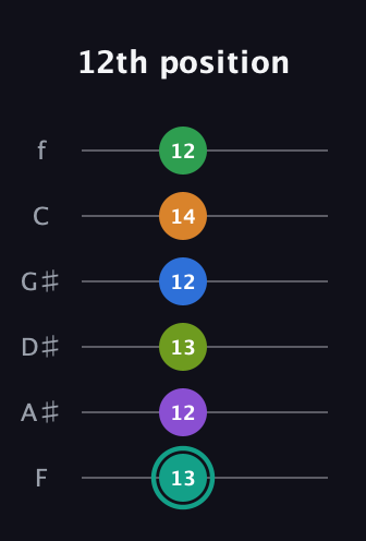 F♯ Augmented-major 9th Sharp 13th guitar tab — 12th position (13 12 13 12 14 12) in Standard Tuning (EADGBE) · Capo 1
