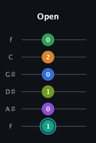 F♯ Augmented-major 9th Sharp 13th guitar tab — Open (1 0 1 0 2 0) in Standard Tuning (EADGBE) · Capo 1