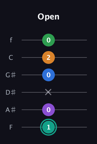F♯ Augmented-major 9th guitar tab — Open (1 0 x 0 2 0) in Standard Tuning (EADGBE) · Capo 1