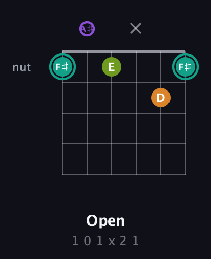 F♯ Augmented Sharp 13th guitar chord — Open (1 0 1 x 2 1) fretboard diagram in Standard Tuning (EADGBE) · Capo 1