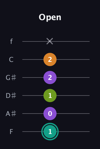 F♯ Augmented Sharp 13th guitar tab — Open (1 0 1 2 2 x) in Standard Tuning (EADGBE) · Capo 1