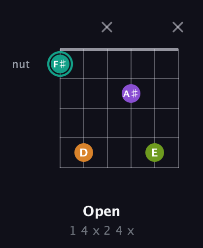 F♯ Augmented Sharp 13th guitar chord — Open (1 4 x 2 4 x) fretboard diagram in Standard Tuning (EADGBE) · Capo 1