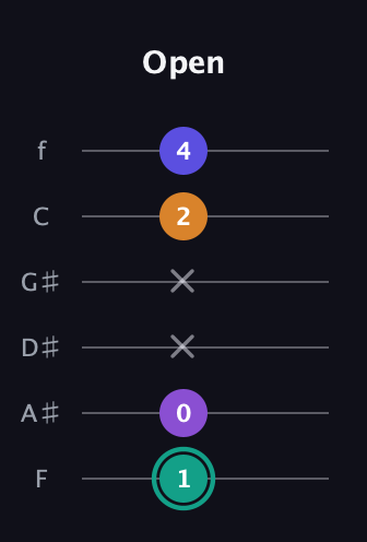 F♯ Augmented Sharp 9th guitar tab — Open (1 0 x x 2 4) in Standard Tuning (EADGBE) · Capo 1