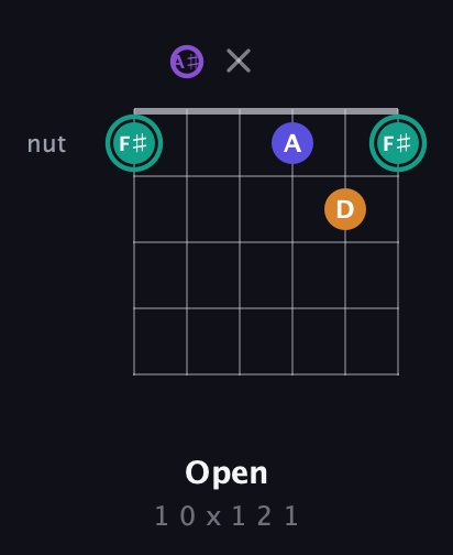 F♯ Augmented Sharp 9th guitar chord — Open (1 0 x 1 2 1) fretboard diagram in Standard Tuning (EADGBE) · Capo 1