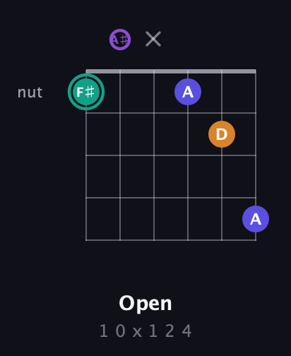 F♯ Augmented Sharp 9th guitar chord — Open (1 0 x 1 2 4) fretboard diagram in Standard Tuning (EADGBE) · Capo 1