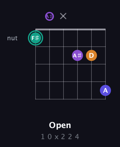 F♯ Augmented Sharp 9th guitar chord — Open (1 0 x 2 2 4) fretboard diagram in Standard Tuning (EADGBE) · Capo 1