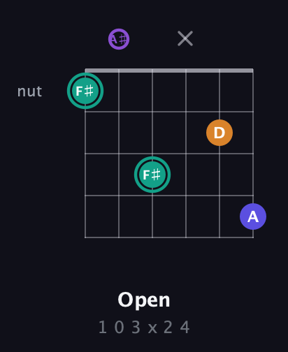 F♯ Augmented Sharp 9th guitar chord — Open (1 0 3 x 2 4) fretboard diagram in Standard Tuning (EADGBE) · Capo 1