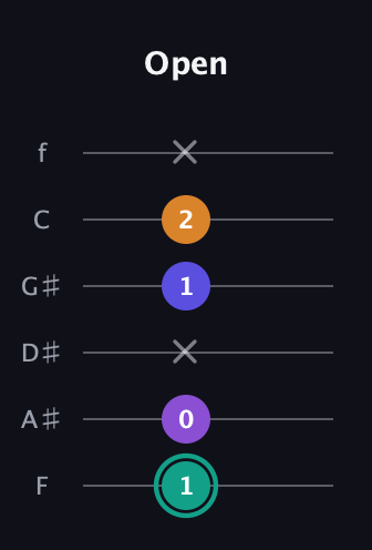 F♯ Augmented Sharp 9th guitar tab — Open (1 0 x 1 2 x) in Standard Tuning (EADGBE) · Capo 1