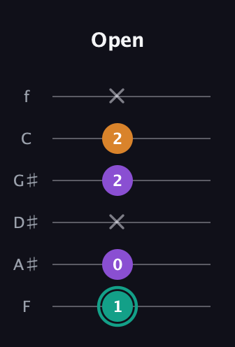 F♯ Augmented guitar tab — Open (1 0 x 2 2 x) in Standard Tuning (EADGBE) · Capo 1