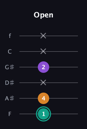 F♯ Augmented guitar tab — Open (1 4 x 2 x x) in Standard Tuning (EADGBE) · Capo 1