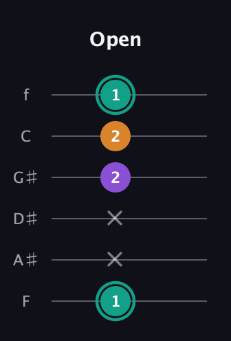 F♯ Augmented guitar tab — Open (1 x x 2 2 1) in Standard Tuning (EADGBE) · Capo 1