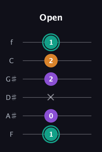 F♯ Augmented guitar tab — Open (1 0 x 2 2 1) in Standard Tuning (EADGBE) · Capo 1