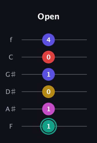 F♯ Diminished 11th Sharp 9th guitar tab — Open (1 1 0 1 0 4) in Standard Tuning (EADGBE) · Capo 1