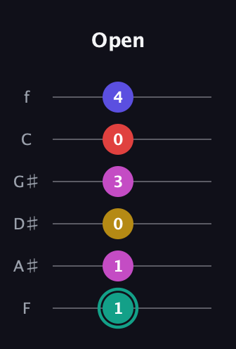 F♯ Diminished 11th Sharp 9th guitar tab — Open (1 1 0 3 0 4) in Standard Tuning (EADGBE) · Capo 1