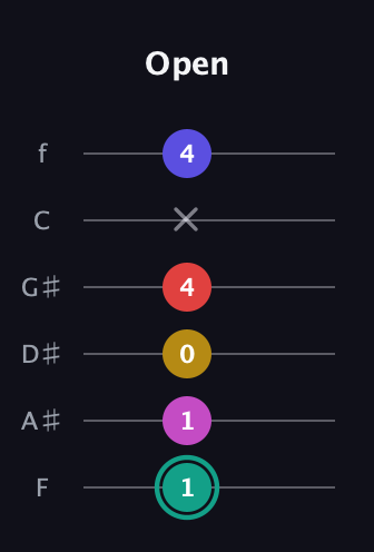 F♯ Diminished 11th Sharp 9th guitar tab — Open (1 1 0 4 x 4) in Standard Tuning (EADGBE) · Capo 1