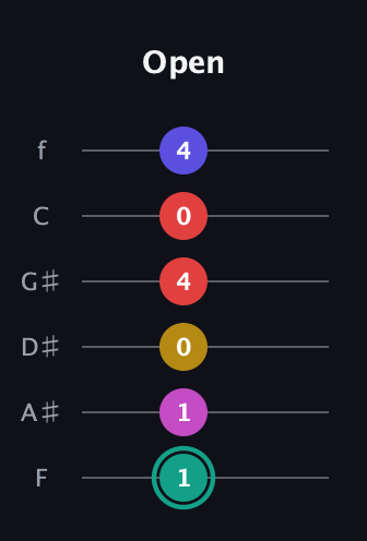 F♯ Diminished 11th Sharp 9th guitar tab — Open (1 1 0 4 0 4) in Standard Tuning (EADGBE) · Capo 1