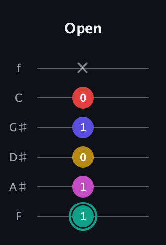 F♯ Diminished 11th Sharp 9th guitar tab — Open (1 1 0 1 0 x) in Standard Tuning (EADGBE) · Capo 1