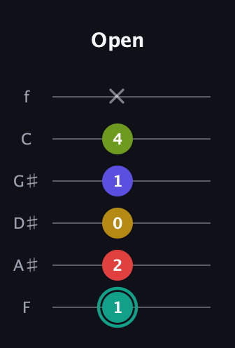 F♯ Diminished 7th Sharp 13th guitar tab — Open (1 2 0 1 4 x) in Standard Tuning (EADGBE) · Capo 1