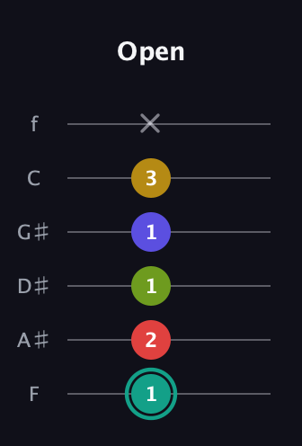 F♯ Diminished 7th Sharp 13th guitar tab — Open (1 2 1 1 3 x) in Standard Tuning (EADGBE) · Capo 1