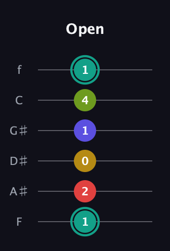 F♯ Diminished 7th Sharp 13th guitar tab — Open (1 2 0 1 4 1) in Standard Tuning (EADGBE) · Capo 1