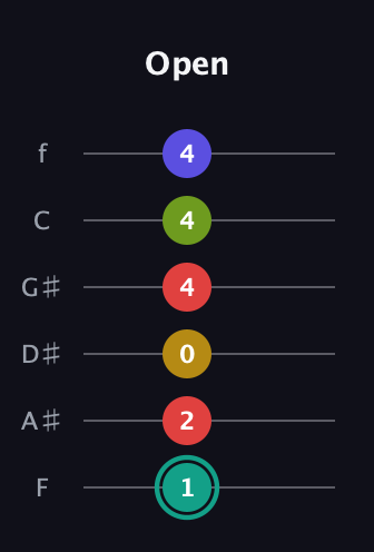 F♯ Diminished 7th Sharp 13th guitar tab — Open (1 2 0 4 4 4) in Standard Tuning (EADGBE) · Capo 1