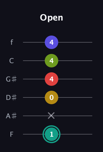 F♯ Diminished 7th Sharp 13th guitar tab — Open (1 x 0 4 4 4) in Standard Tuning (EADGBE) · Capo 1