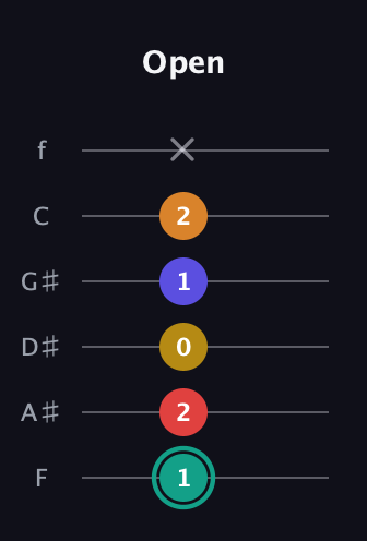 F♯ Diminished 7th Sharp 5th guitar tab — Open (1 2 0 1 2 x) in Standard Tuning (EADGBE) · Capo 1