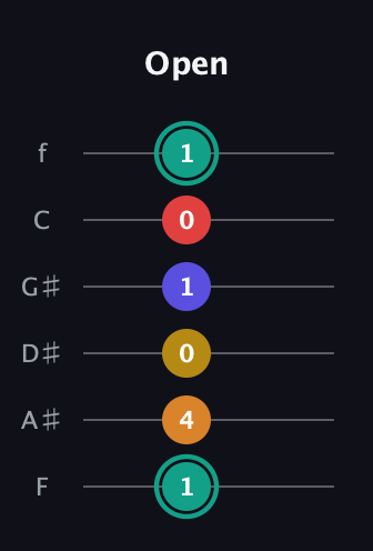 F♯ Diminished 7th Sharp 5th guitar tab — Open (1 4 0 1 0 1) in Standard Tuning (EADGBE) · Capo 1