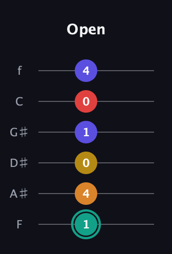F♯ Diminished 7th Sharp 5th guitar tab — Open (1 4 0 1 0 4) in Standard Tuning (EADGBE) · Capo 1