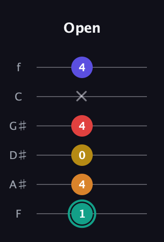 F♯ Diminished 7th Sharp 5th guitar tab — Open (1 4 0 4 x 4) in Standard Tuning (EADGBE) · Capo 1
