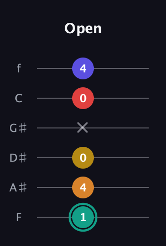 F♯ Diminished 7th Sharp 5th guitar tab — Open (1 4 0 x 0 4) in Standard Tuning (EADGBE) · Capo 1