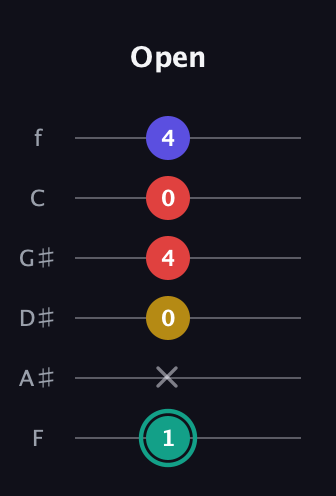 F♯ Diminished 7th Sharp 9th guitar tab — Open (1 x 0 4 0 4) in Standard Tuning (EADGBE) · Capo 1