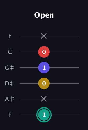 F♯ Diminished 7th guitar tab — Open (1 x 0 1 0 x) in Standard Tuning (EADGBE) · Capo 1