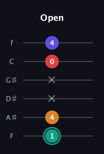 F♯ Diminished Flat 13th guitar tab — Open (1 4 x x 0 4) in Standard Tuning (EADGBE) · Capo 1