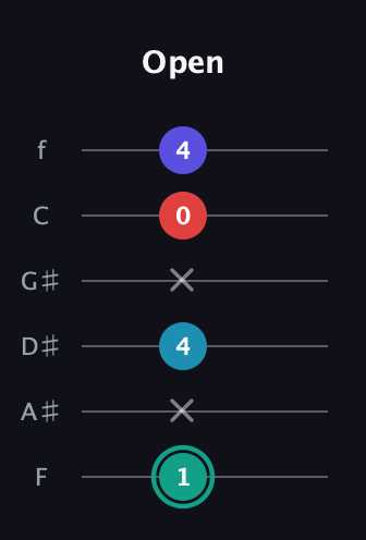 F♯ Diminished Flat 9th guitar tab — Open (1 x 4 x 0 4) in Standard Tuning (EADGBE) · Capo 1