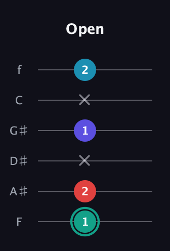 F♯ Diminished Flat 9th guitar tab — Open (1 2 x 1 x 2) in Standard Tuning (EADGBE) · Capo 1