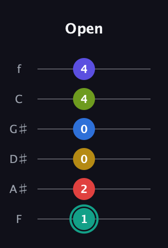 F♯ Diminished ninth Sharp 13th guitar tab — Open (1 2 0 0 4 4) in Standard Tuning (EADGBE) · Capo 1