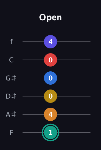 F♯ Diminished ninth Sharp 5th guitar tab — Open (1 4 0 0 0 4) in Standard Tuning (EADGBE) · Capo 1