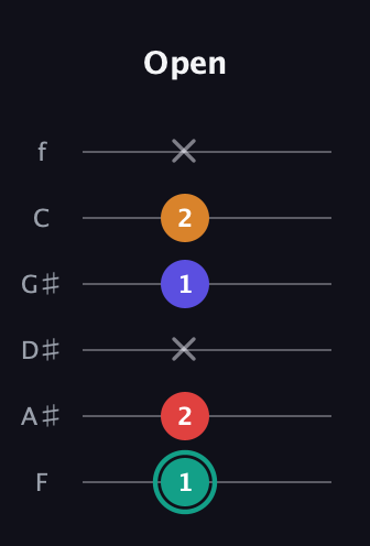 F♯ Diminished Sharp 5th guitar tab — Open (1 2 x 1 2 x) in Standard Tuning (EADGBE) · Capo 1