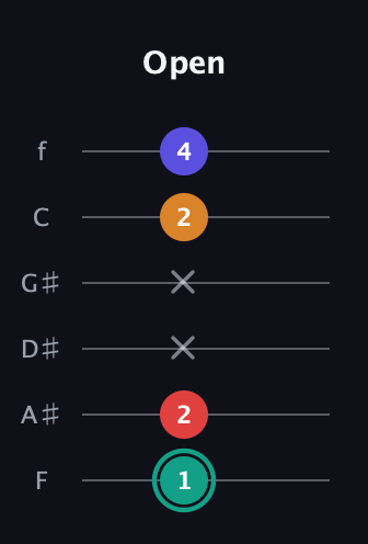 F♯ Diminished Sharp 5th guitar tab — Open (1 2 x x 2 4) in Standard Tuning (EADGBE) · Capo 1