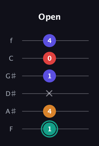 F♯ Diminished Sharp 5th guitar tab — Open (1 4 x 1 0 4) in Standard Tuning (EADGBE) · Capo 1