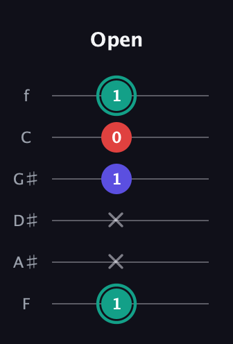 F♯ Diminished Sharp 9th guitar tab — Open (1 x x 1 0 1) in Standard Tuning (EADGBE) · Capo 1