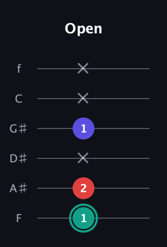F♯ Diminished Sharp 9th guitar tab — Open (1 2 x 1 x x) in Standard Tuning (EADGBE) · Capo 1