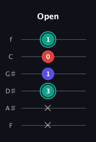 F♯ Diminished Sharp 9th guitar tab — Open (x x 3 1 0 1) in Standard Tuning (EADGBE) · Capo 1